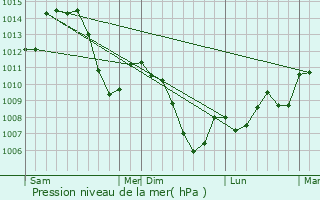 Graphe de la pression atmosphrique prvue pour Molpr