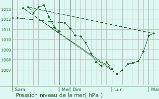 Graphe de la pression atmosphrique prvue pour Le Pertre