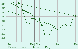 Graphe de la pression atmosphrique prvue pour Vercia