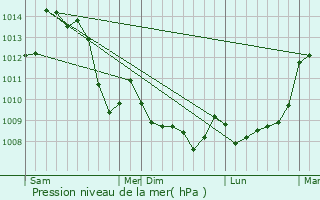 Graphe de la pression atmosphrique prvue pour Anzme
