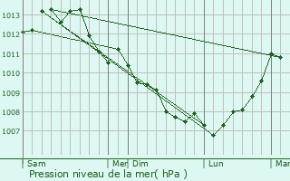 Graphe de la pression atmosphrique prvue pour Nantes