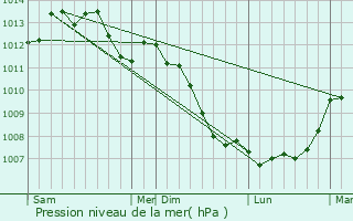 Graphe de la pression atmosphrique prvue pour Ses