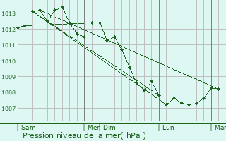 Graphe de la pression atmosphrique prvue pour Les Hogues