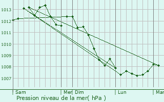 Graphe de la pression atmosphrique prvue pour Morville-sur-Andelle