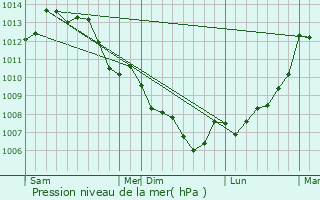 Graphe de la pression atmosphrique prvue pour Niort