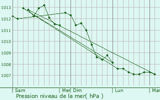 Graphe de la pression atmosphrique prvue pour Nampty