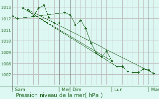 Graphe de la pression atmosphrique prvue pour Cavillon