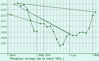 Graphe de la pression atmosphrique prvue pour Bossieu