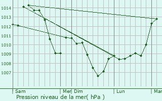 Graphe de la pression atmosphrique prvue pour Varacieux