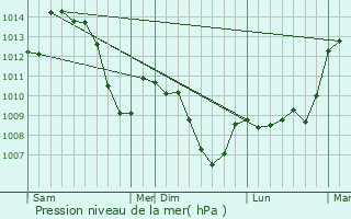 Graphe de la pression atmosphrique prvue pour Chantesse