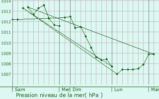 Graphe de la pression atmosphrique prvue pour Harcourt