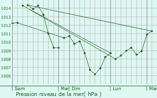 Graphe de la pression atmosphrique prvue pour Loisia