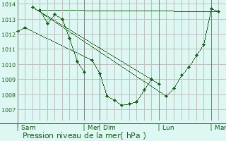 Graphe de la pression atmosphrique prvue pour Nersac