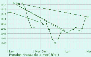Graphe de la pression atmosphrique prvue pour Nantey