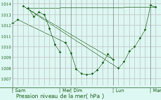 Graphe de la pression atmosphrique prvue pour Mainfonds