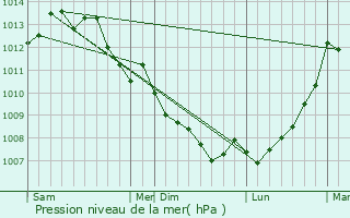 Graphe de la pression atmosphrique prvue pour Mareuil-sur-Lay-Dissais