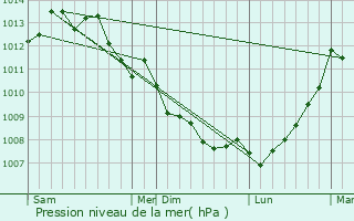 Graphe de la pression atmosphrique prvue pour Palluau