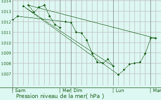 Graphe de la pression atmosphrique prvue pour Saint-Brice-de-Landelles