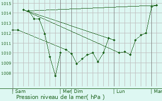 Graphe de la pression atmosphrique prvue pour Reygade