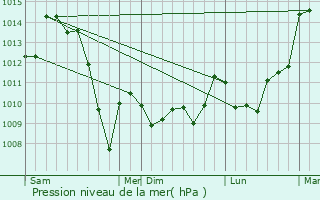 Graphe de la pression atmosphrique prvue pour Forgs