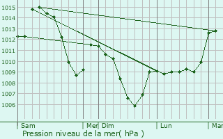 Graphe de la pression atmosphrique prvue pour Goncelin