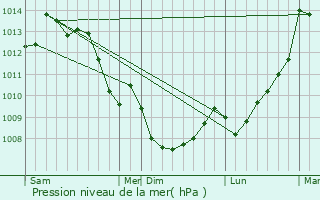 Graphe de la pression atmosphrique prvue pour Challignac