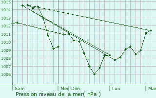 Graphe de la pression atmosphrique prvue pour Thoiria