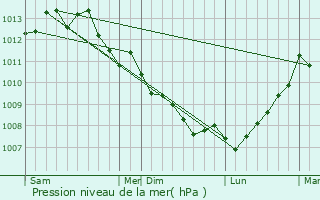 Graphe de la pression atmosphrique prvue pour Chmer