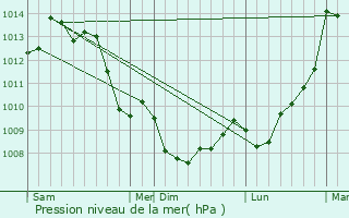 Graphe de la pression atmosphrique prvue pour Villebois-Lavalette