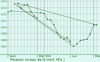 Graphe de la pression atmosphrique prvue pour Romagny