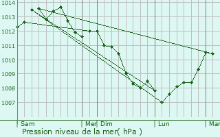 Graphe de la pression atmosphrique prvue pour Huisnes-sur-Mer