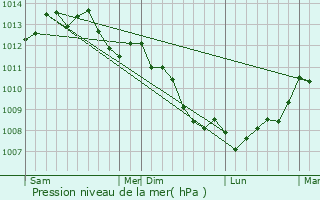 Graphe de la pression atmosphrique prvue pour Vains