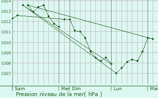 Graphe de la pression atmosphrique prvue pour La Gohannire
