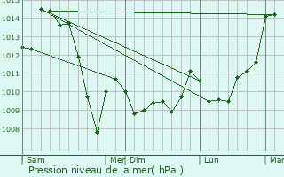 Graphe de la pression atmosphrique prvue pour Bar