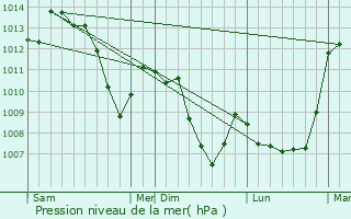 Graphe de la pression atmosphrique prvue pour Sourribes