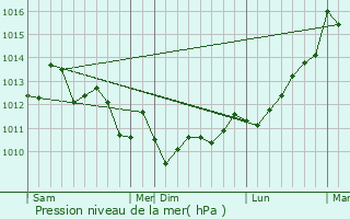 Graphe de la pression atmosphrique prvue pour Sainte-Eulalie-en-Born