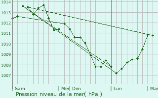 Graphe de la pression atmosphrique prvue pour Montfort-sur-Meu