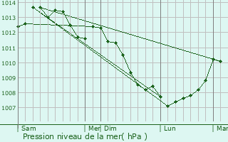 Graphe de la pression atmosphrique prvue pour Flers