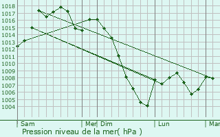 Graphe de la pression atmosphrique prvue pour Saint-Pierre-de-Rivire