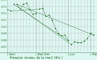 Graphe de la pression atmosphrique prvue pour Vieux-Port