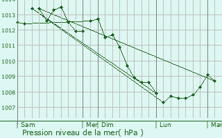 Graphe de la pression atmosphrique prvue pour Bouquelon