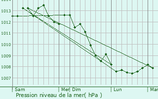Graphe de la pression atmosphrique prvue pour Esclavelles