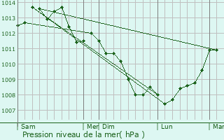 Graphe de la pression atmosphrique prvue pour Blruais