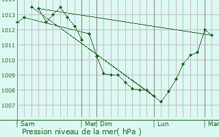 Graphe de la pression atmosphrique prvue pour L