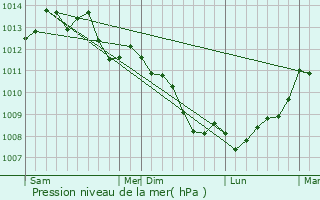 Graphe de la pression atmosphrique prvue pour Le Crouais