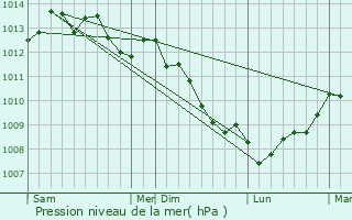 Graphe de la pression atmosphrique prvue pour Grimesnil