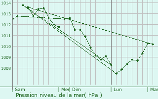Graphe de la pression atmosphrique prvue pour Roncey