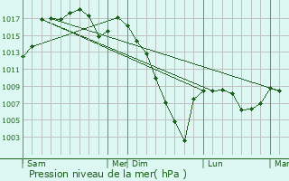 Graphe de la pression atmosphrique prvue pour Artalens-Souin