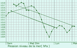 Graphe de la pression atmosphrique prvue pour Mazres-sur-Salat