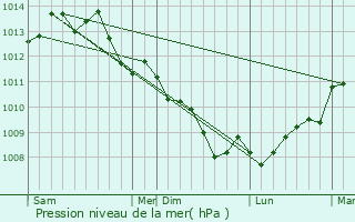 Graphe de la pression atmosphrique prvue pour Pluneret